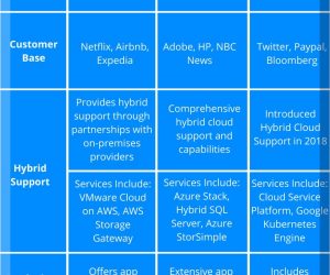 AWS vs Azure vs Google: Which Is the Finest Cloud Platform For Your Business?